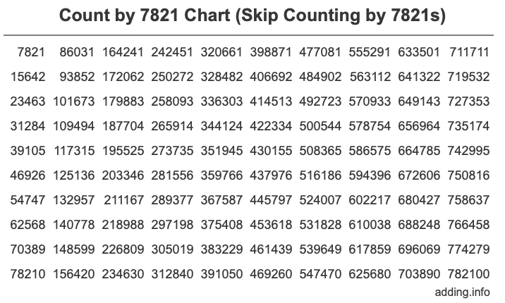 Count by 7821 chart