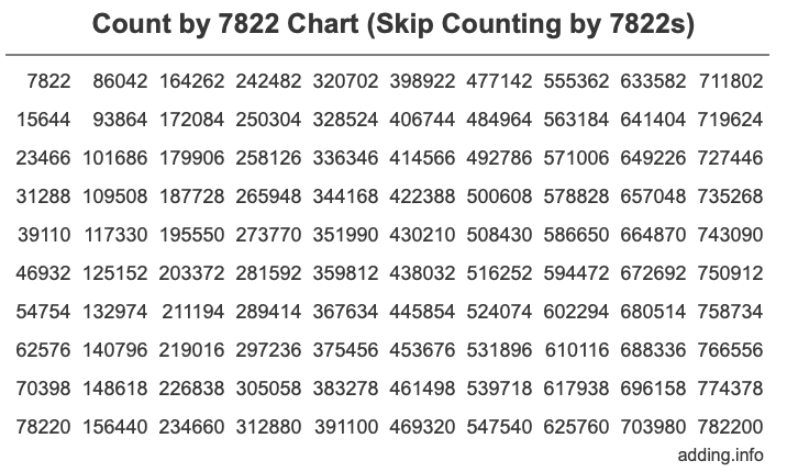 Skip Counting by 7822 Count by 7822 chart