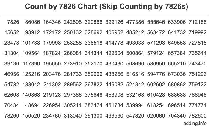 Skip Counting by 7826 Count by 7826 chart