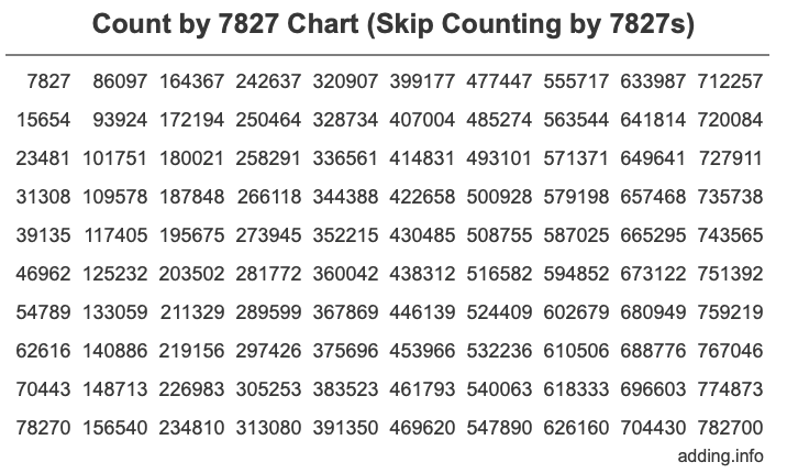 Skip Counting by 7827 Count by 7827 chart