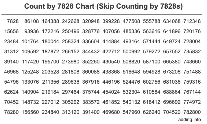 Skip Counting by 7828 Count by 7828 chart