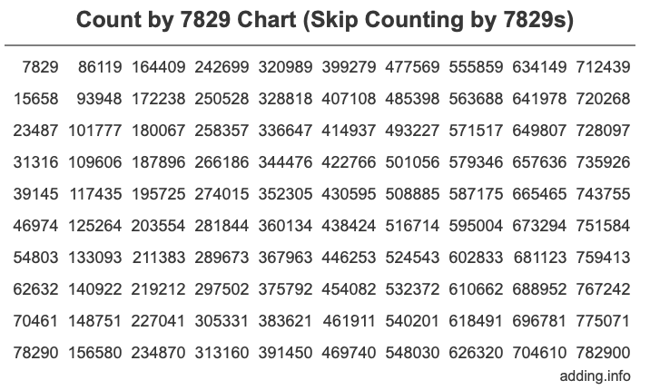 Skip Counting by 7829 Count by 7829 chart