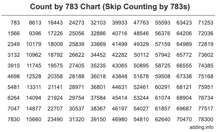 Count by 783 chart