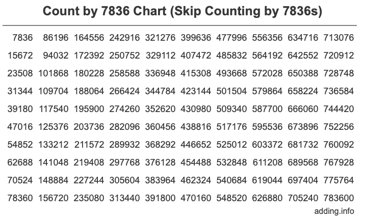 Count by 7836 chart