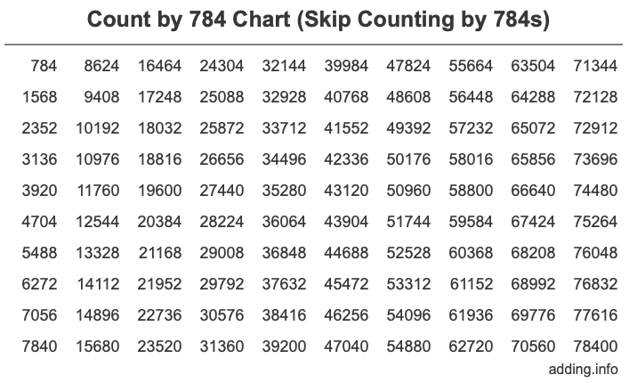 Count by 784 chart