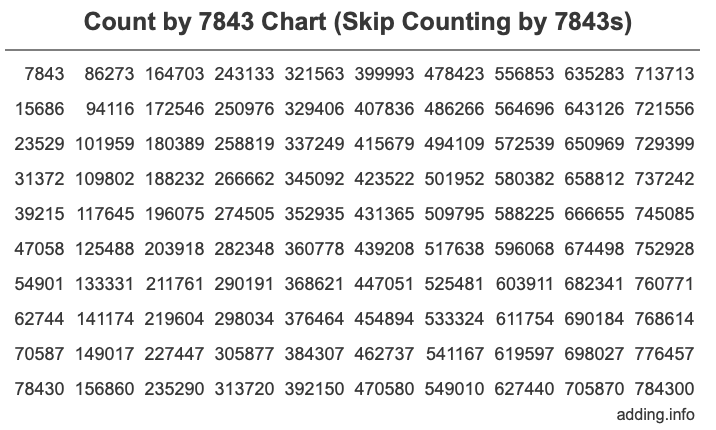 Count by 7843 chart