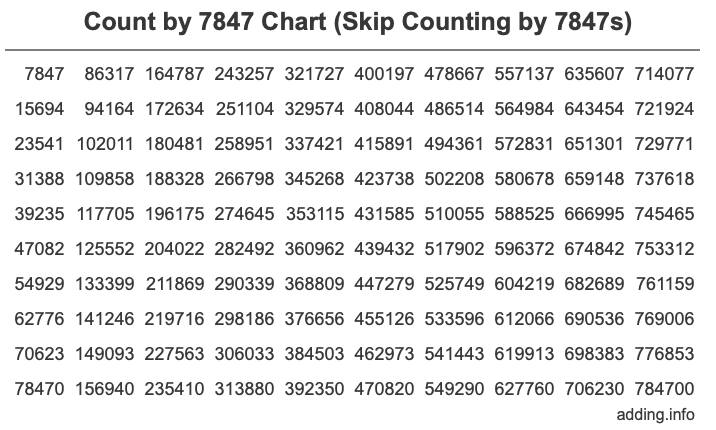 Count by 7847 chart