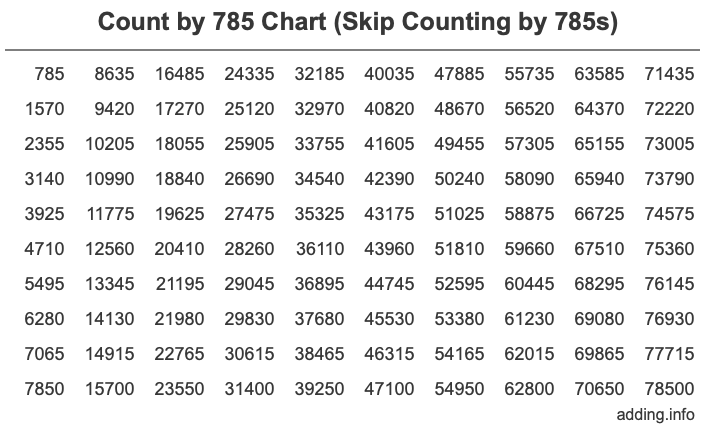 Count by 785 chart