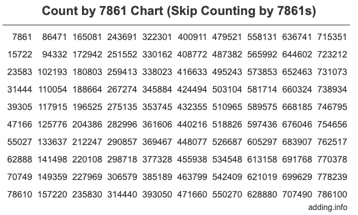 Skip Counting by 7861 Count by 7861 chart