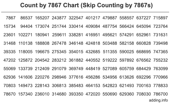 Count by 7867 chart