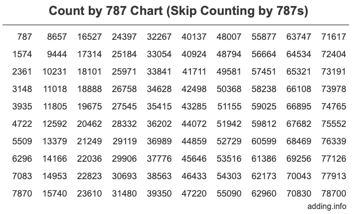 Count by 787 chart