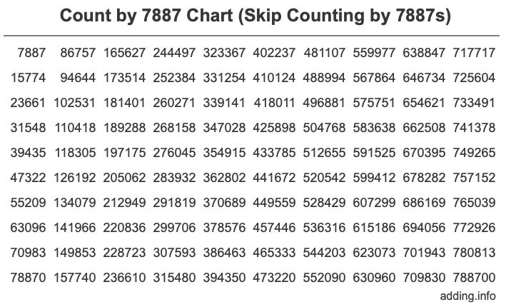Skip Counting by 7887 Count by 7887 chart