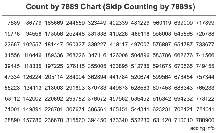 Count by 7889 chart
