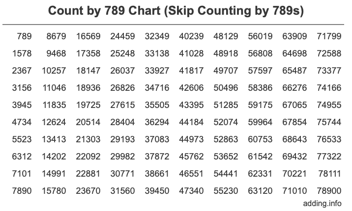 Count by 789 chart