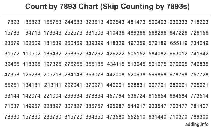Skip Counting by 7893 Count by 7893 chart