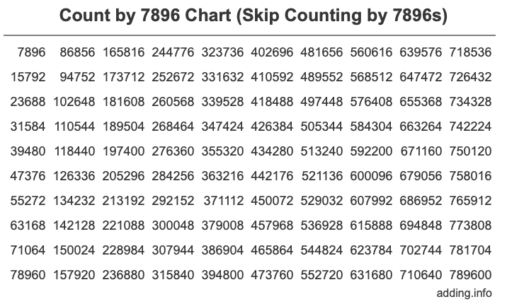 Skip Counting by 7896 Count by 7896 chart