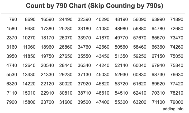 Count by 790 chart