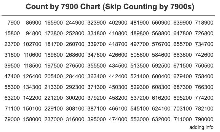 Skip Counting by 7900 Count by 7900 chart