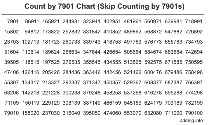 Skip Counting by 7901 Count by 7901 chart
