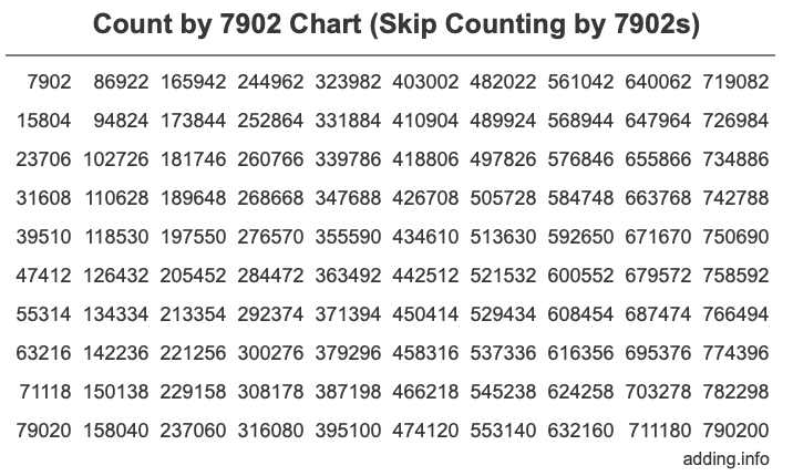 Skip Counting by 7902 Count by 7902 chart