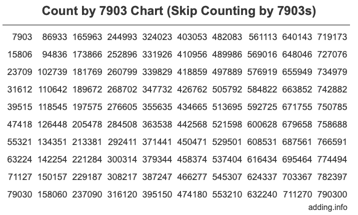 Count by 7903 chart