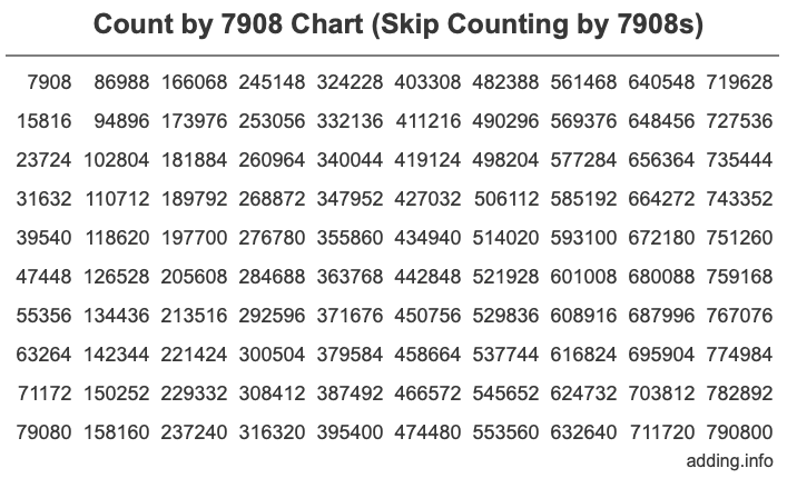 Skip Counting by 7908 Count by 7908 chart