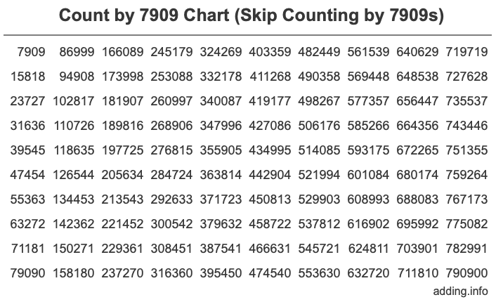 Skip Counting by 7909 Count by 7909 chart