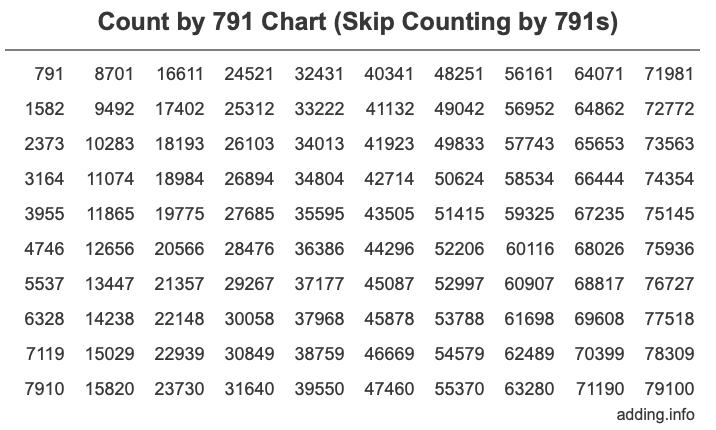 Count by 791 chart