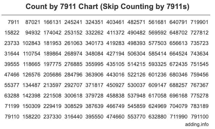 Skip Counting by 7911 Count by 7911 chart