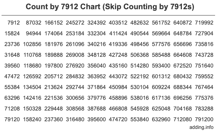 Count by 7912 chart