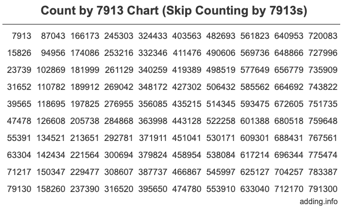 Count by 7913 chart