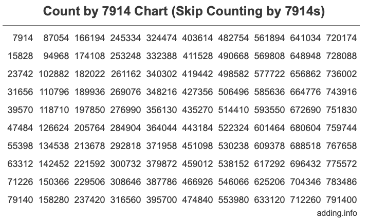 Skip Counting by 7914 Count by 7914 chart