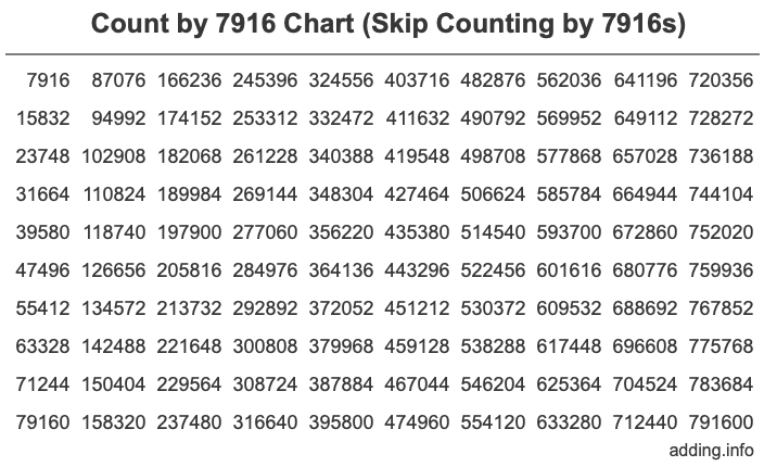Skip Counting by 7916 Count by 7916 chart
