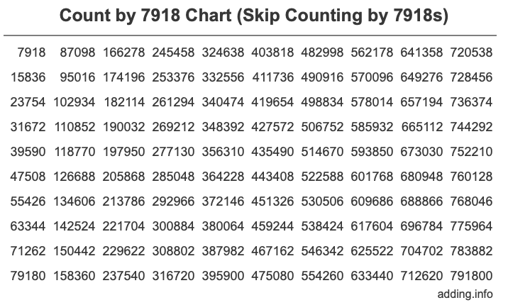 Skip Counting by 7918 Count by 7918 chart