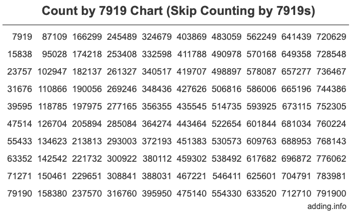 Skip Counting by 7919 Count by 7919 chart
