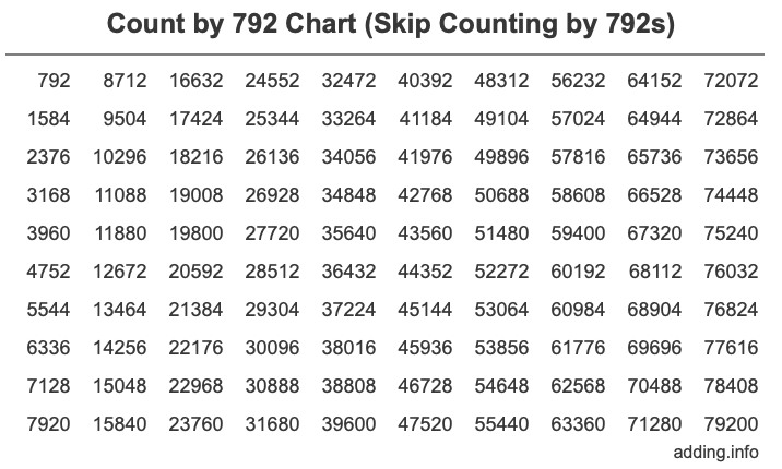 Count by 792 chart