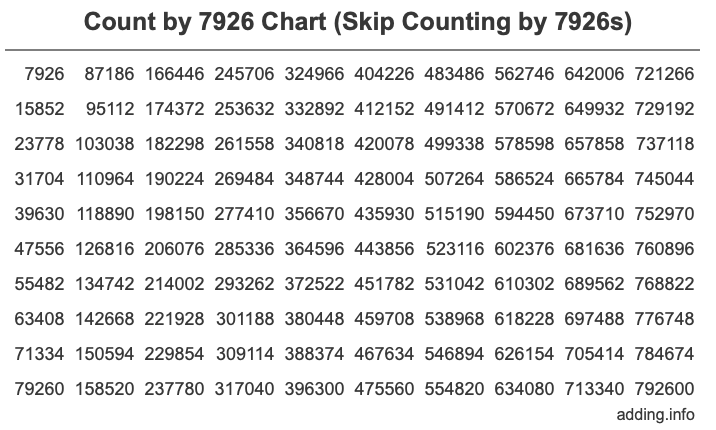 Skip Counting by 7926 Count by 7926 chart