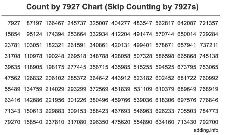 Count by 7927 chart
