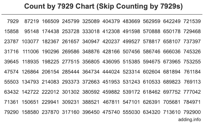 Skip Counting by 7929 Count by 7929 chart
