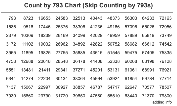 Count by 793 chart