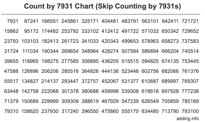 Skip Counting by 7931 Count by 7931 chart