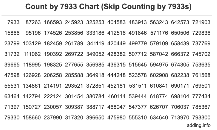 Skip Counting by 7933 Count by 7933 chart