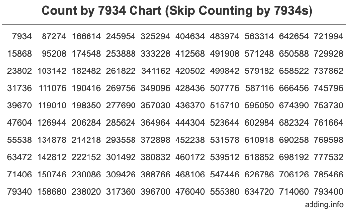 Skip Counting by 7934 Count by 7934 chart