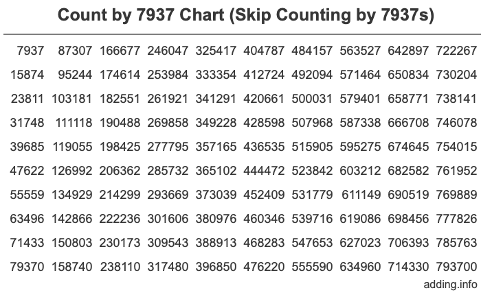 Skip Counting by 7937 Count by 7937 chart