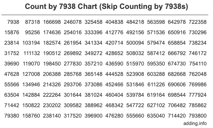 Skip Counting by 7938 Count by 7938 chart