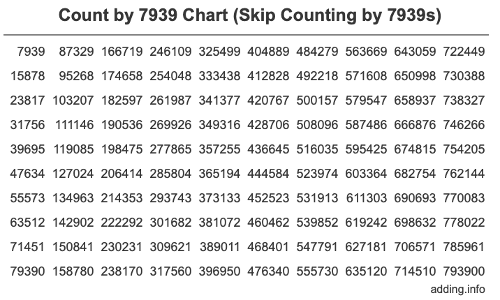 Skip Counting by 7939 Count by 7939 chart