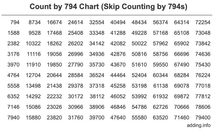 Count by 794 chart