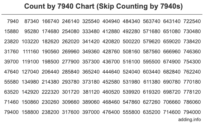 Skip Counting by 7940 Count by 7940 chart
