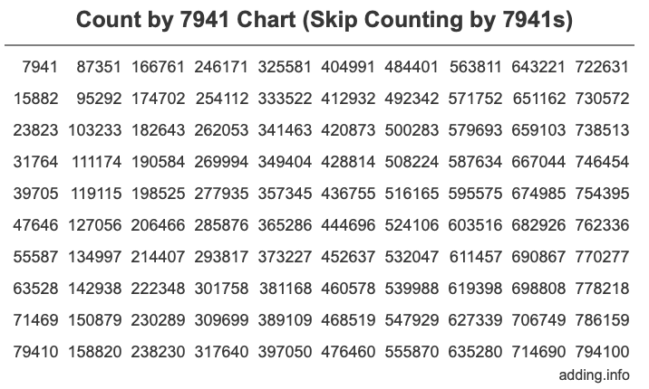 Skip Counting by 7941 Count by 7941 chart