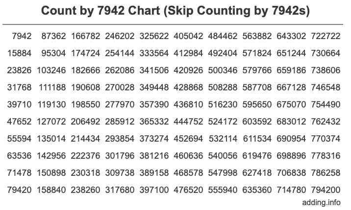 Skip Counting by 7942 Count by 7942 chart